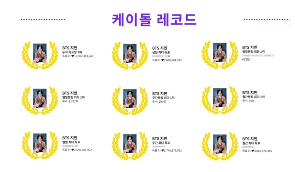 Jimin establece un nuevo récord en la plataforma de votación KDOL